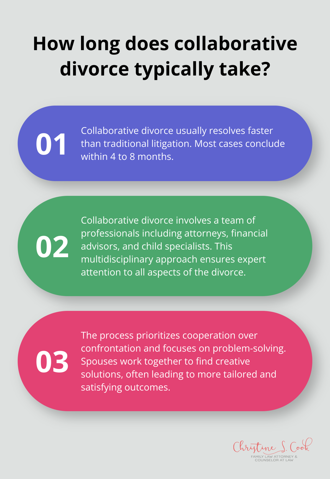 Fact - How long does collaborative divorce typically take?