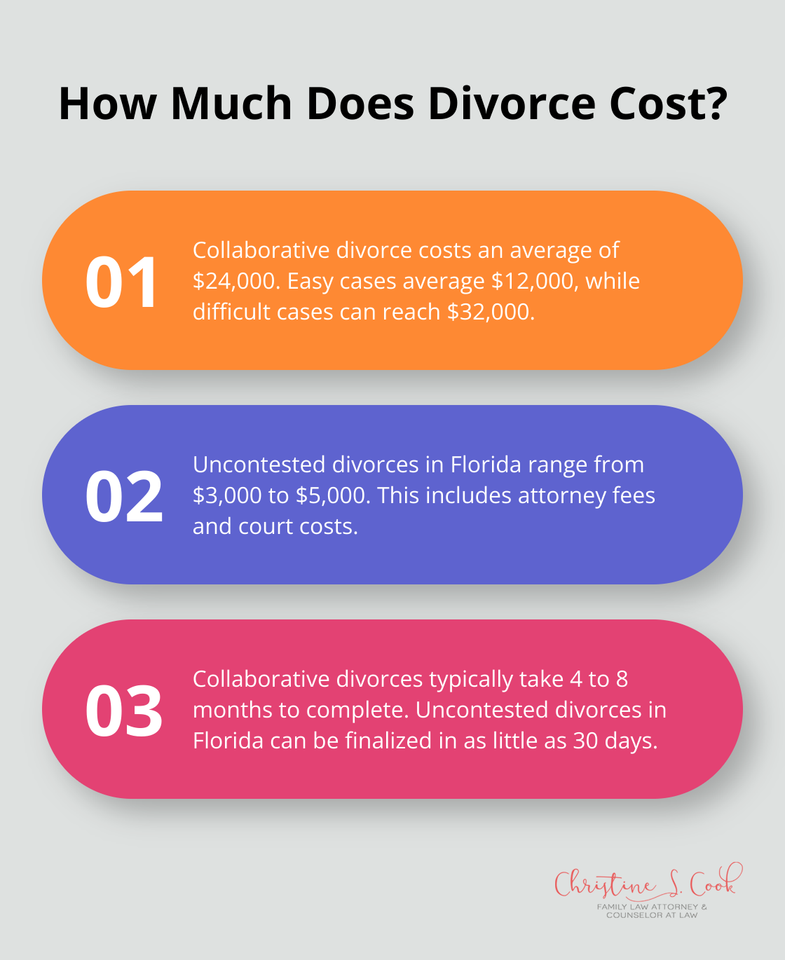 Fact - How Much Does Divorce Cost?