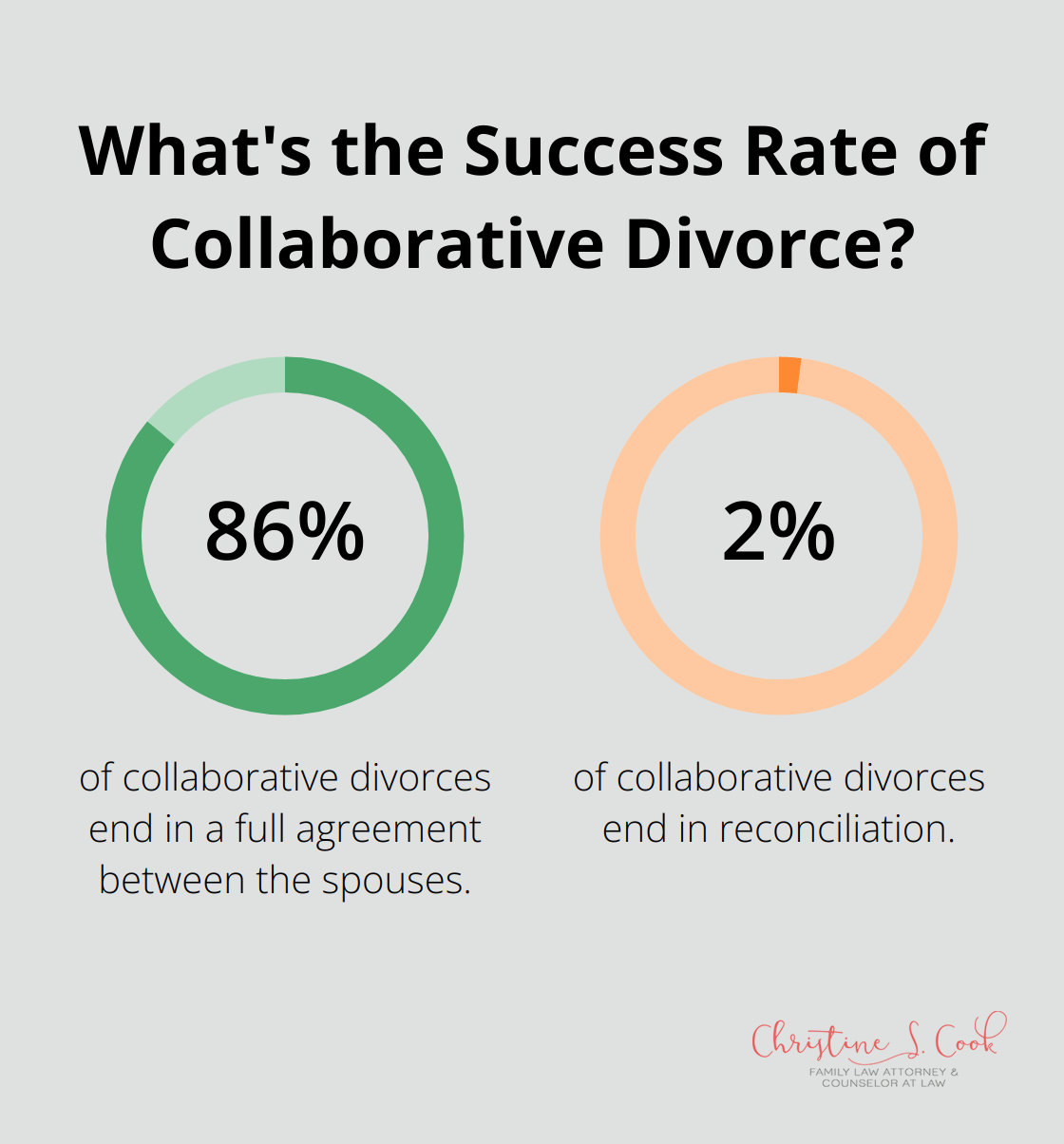Fact - What's the Success Rate of Collaborative Divorce?