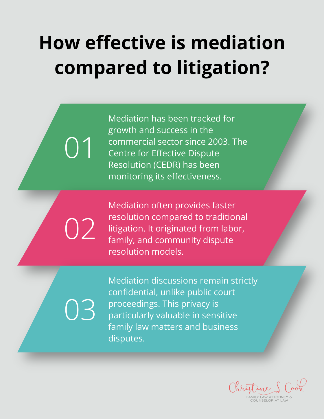 Fact - How effective is mediation compared to litigation?