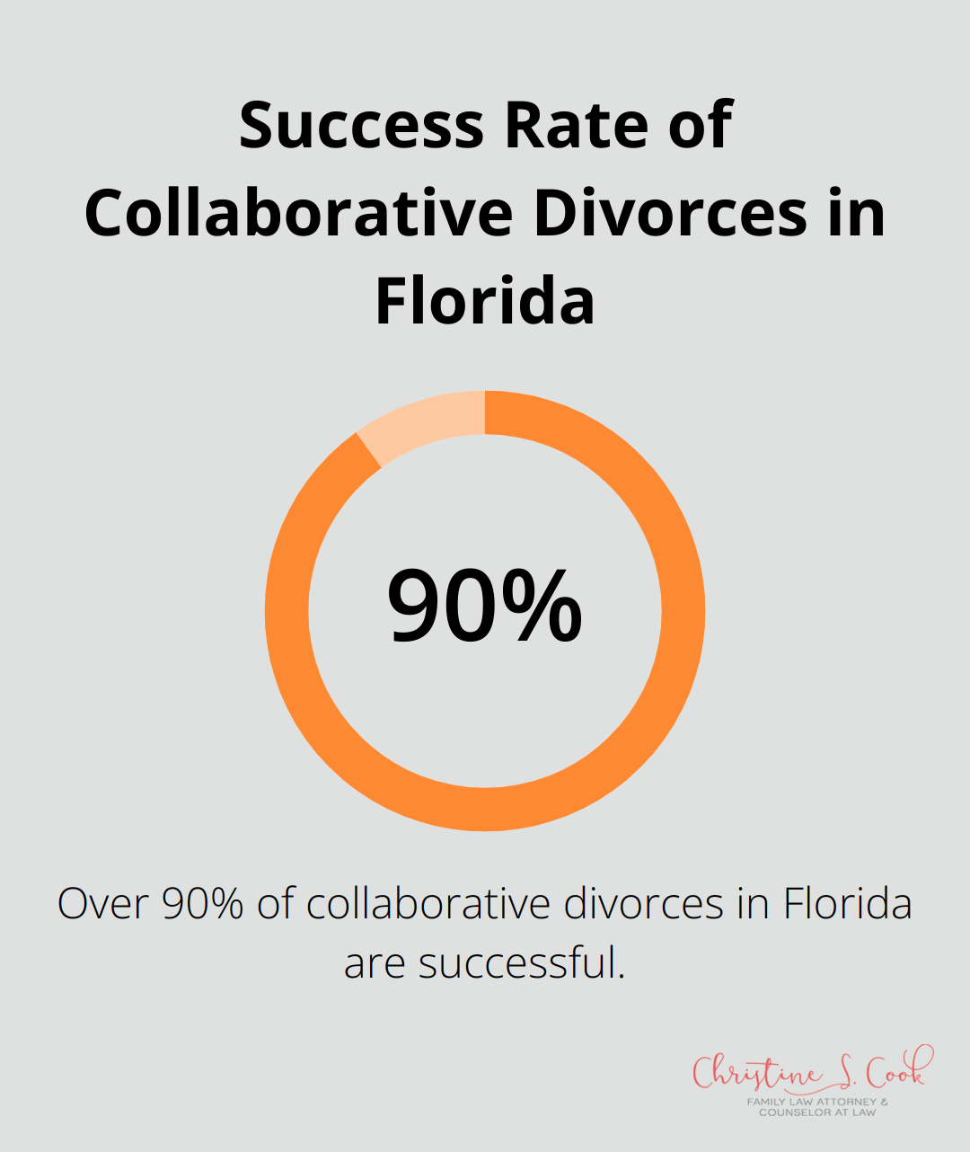 Chart showing that over 90% of collaborative divorces in Florida are successful - collaborative divorce florida
