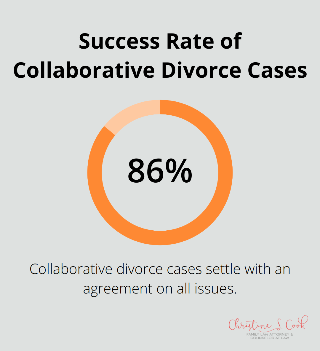 86% of collaborative divorce cases settle with an agreement on all issues