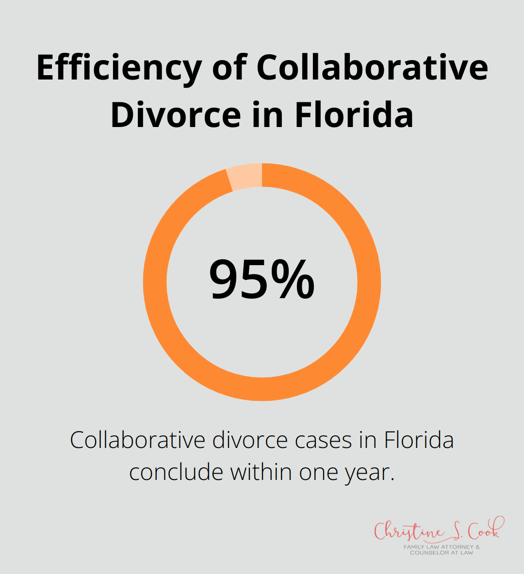 95% of collaborative divorce cases in Florida conclude within one year - collaborative divorce process