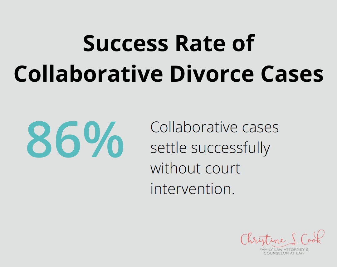 Pie chart showing 86% of collaborative divorce cases settle without court intervention - collaborative divorce training