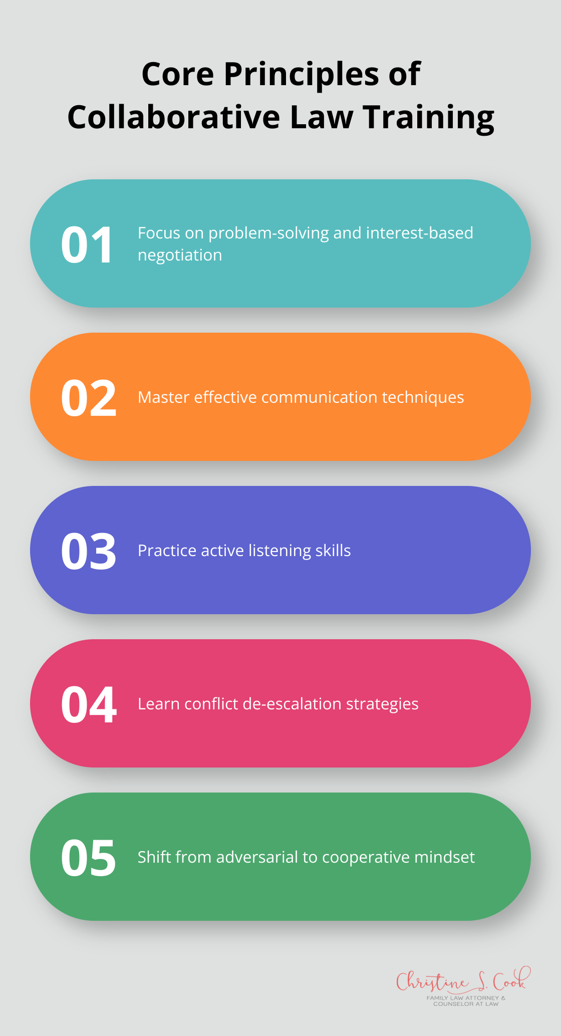Infographic showing five key principles of collaborative law training: problem-solving, interest-based negotiation, effective communication, active listening, and conflict de-escalation. - collaborative law training 2024