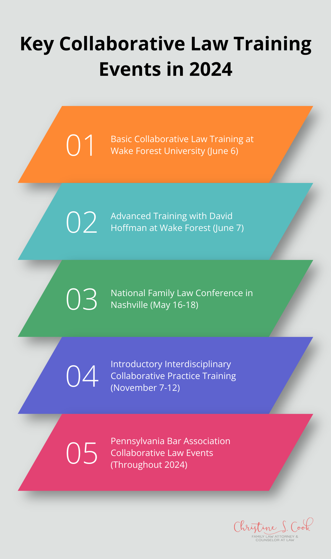 Infographic listing five major collaborative law training events in 2024: Basic Training at Wake Forest University, Advanced Training with David Hoffman, National Family Law Conference in Nashville, Introductory Interdisciplinary Training, and Pennsylvania Bar Association Events.