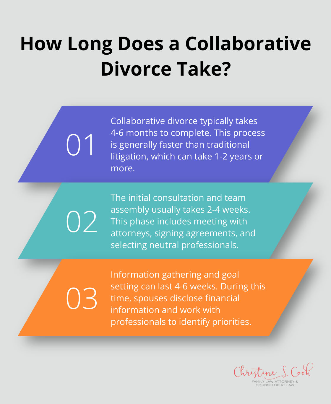 Infographic: How Long Does a Collaborative Divorce Take? - divorce collaborative law