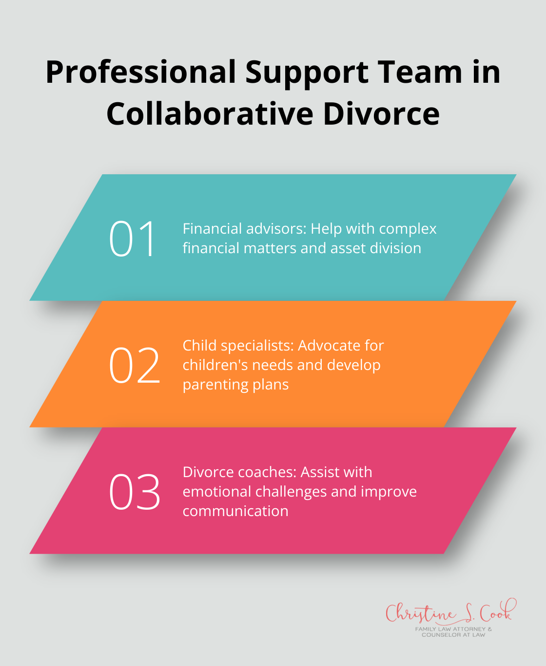 Chart showing the professional support team in collaborative divorce: financial advisors, child specialists, and divorce coaches - what is collaborative divorce