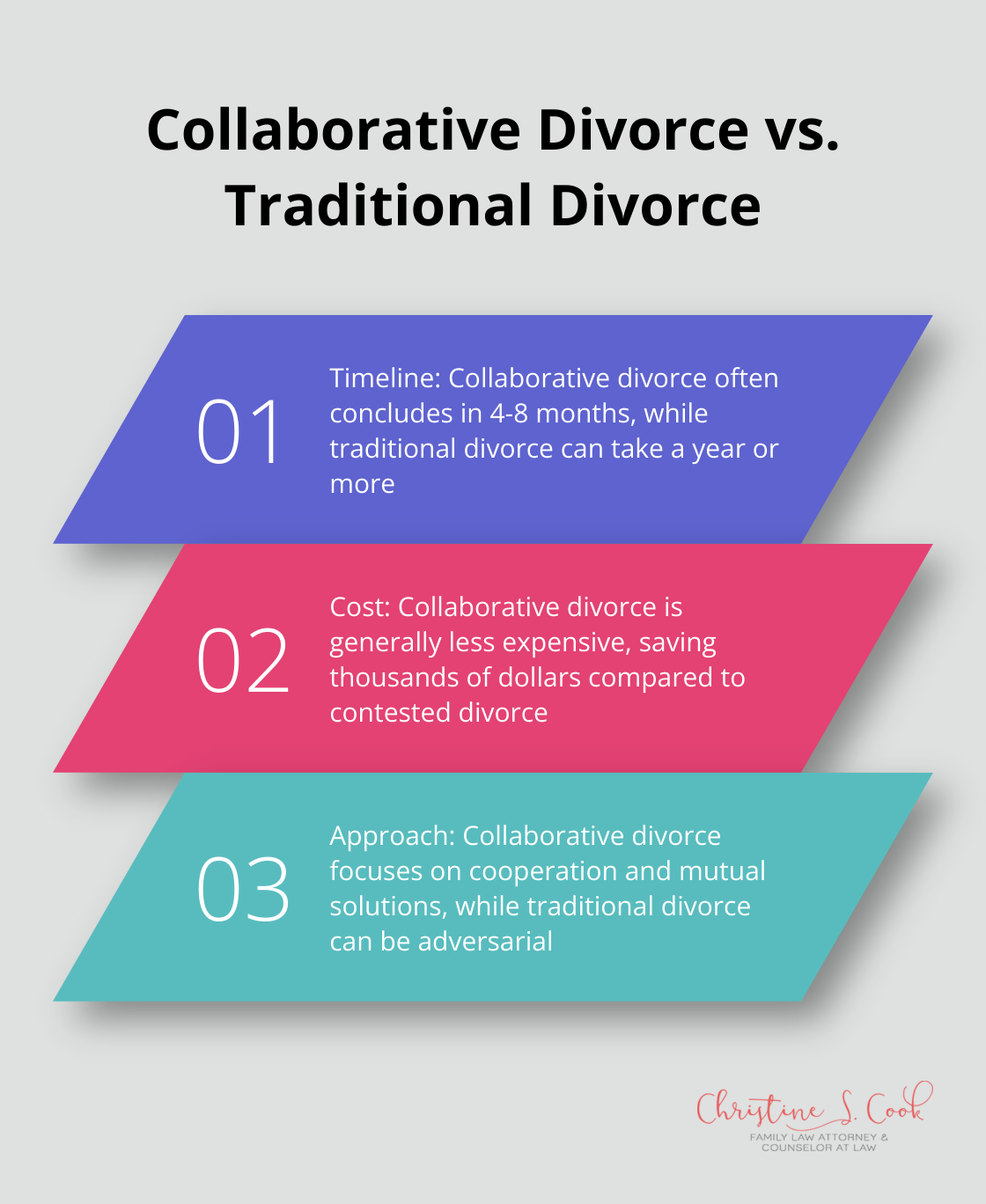 Chart comparing collaborative divorce and traditional divorce in terms of timeline, cost, and approach