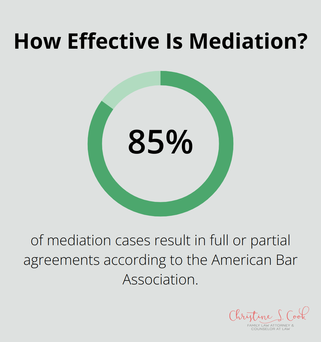 Infographic: How Effective Is Mediation?