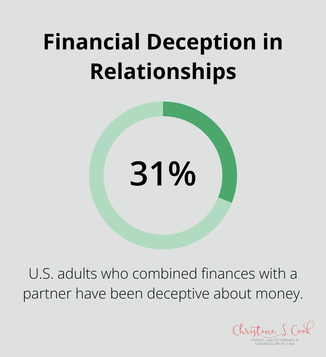 Chart depicting that 31% of U.S. adults who combined finances with a partner have been deceptive about money - am i ready for divorce