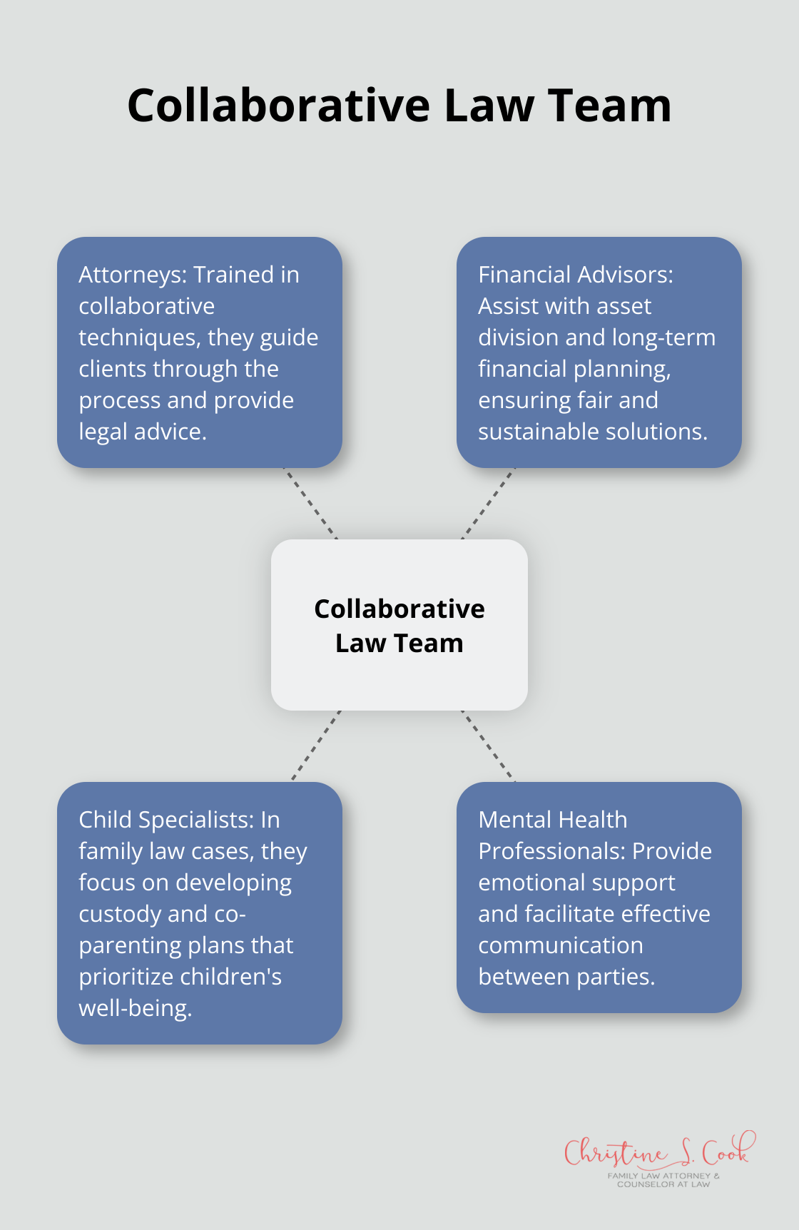 A hub and spoke diagram showing the key members of a collaborative law team: attorneys, financial advisors, child specialists, and mental health professionals. - collaborative law as a conflict resolution process