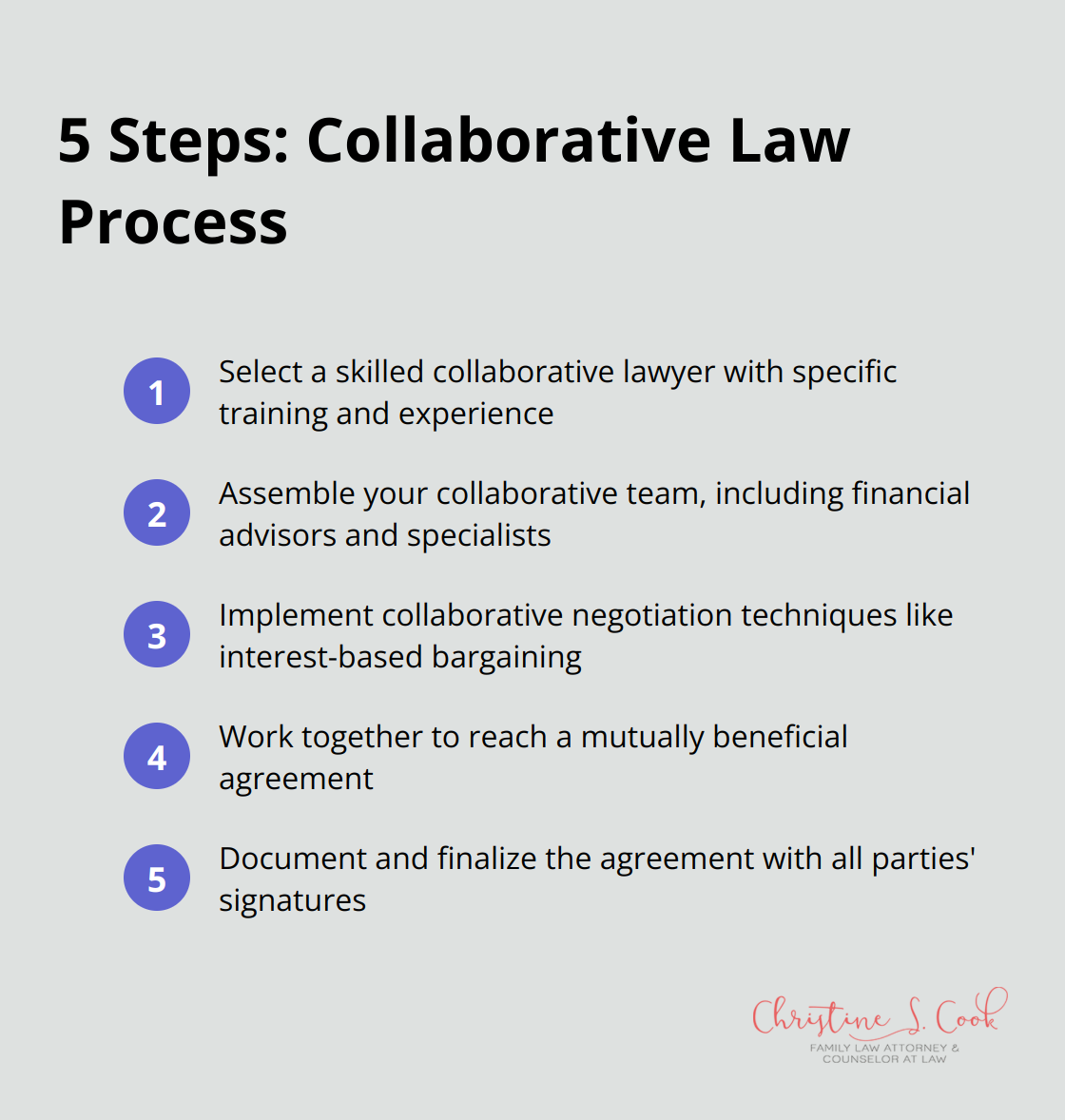 An ordered list showing the five key steps in the collaborative law process: selecting a lawyer, assembling the team, implementing negotiation techniques, reaching an agreement, and documenting the agreement. - collaborative law as a conflict resolution process