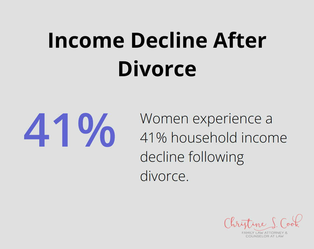 Chart showing 41% income decline for women after divorce - fear of divorce