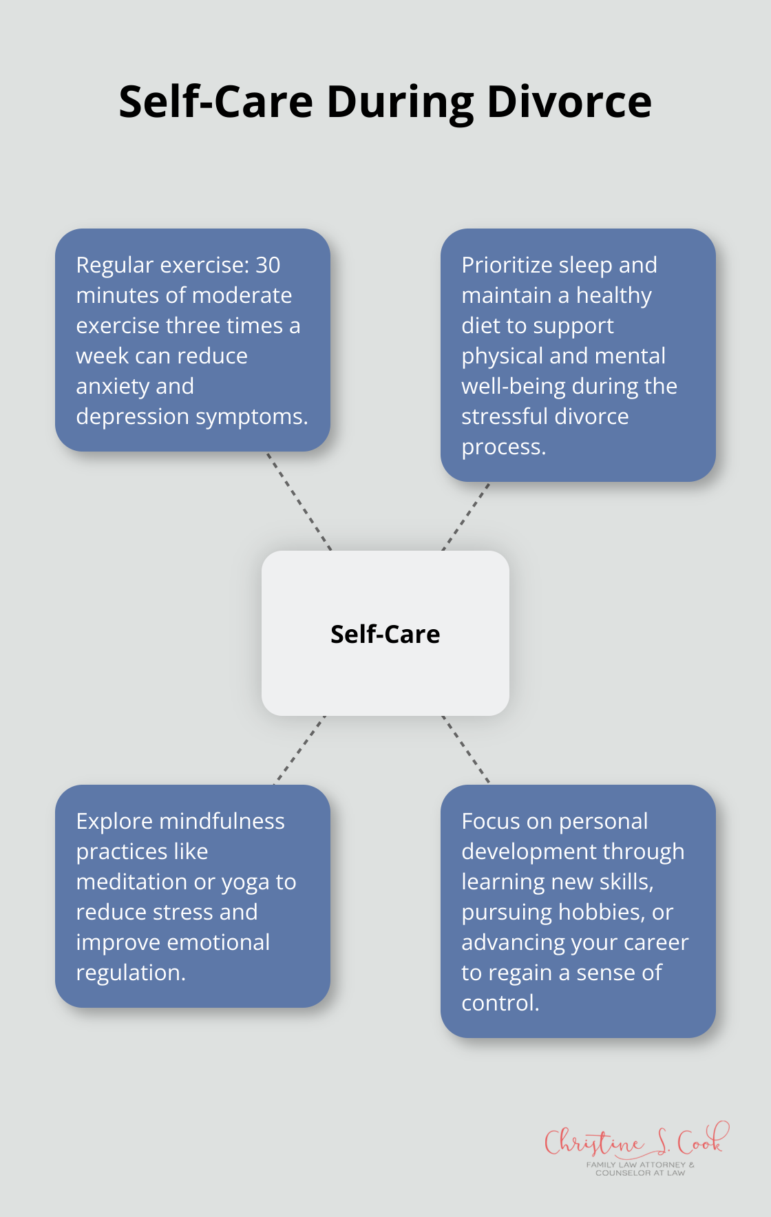 Hub and spoke chart illustrating key aspects of self-care during divorce - fear of divorce
