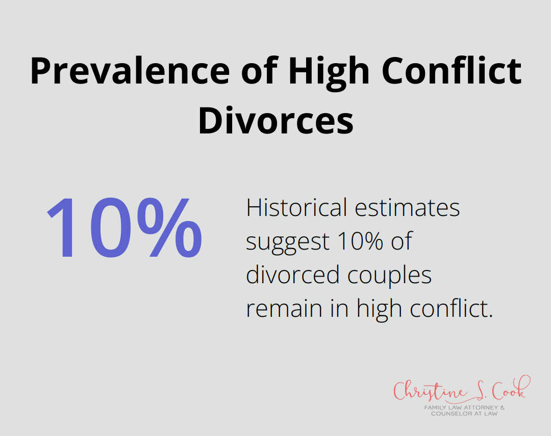Pie chart showing 10% of divorced couples remaining in high conflict