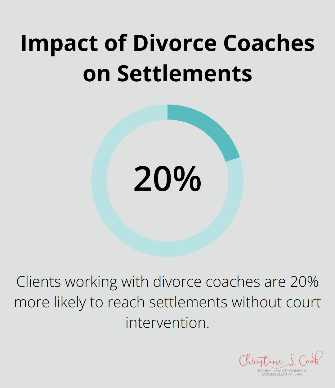Bar chart showing 20% increase in settlements without court intervention when working with divorce coaches - high conflict divorce coach