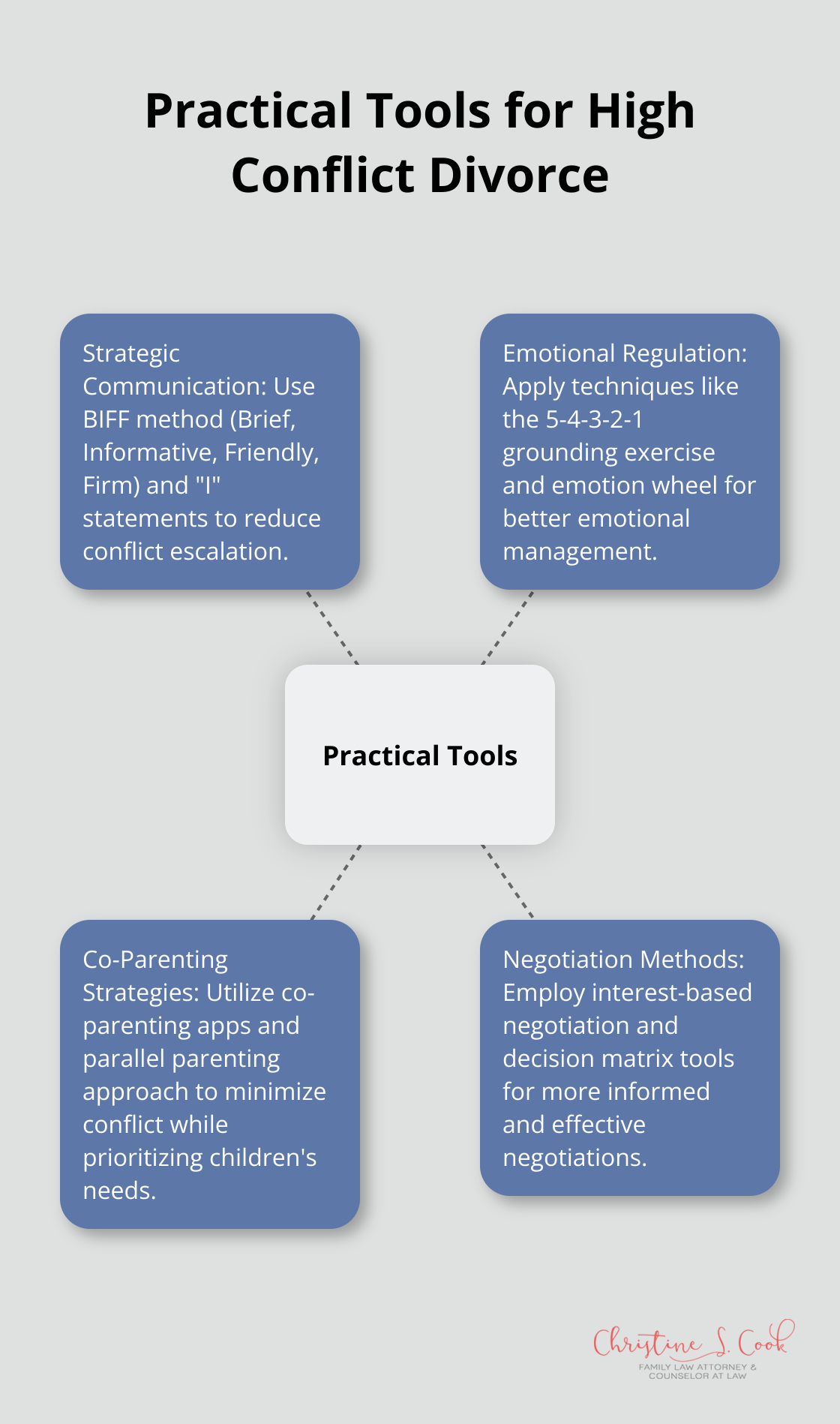 Hub and spoke chart showing practical tools for high conflict divorce, including strategic communication, emotional regulation, co-parenting strategies, and negotiation methods - high conflict divorce coach