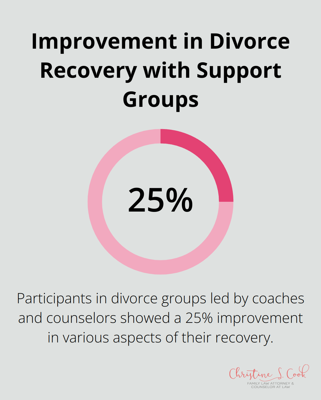 Percentage chart showing a 25% improvement in various aspects of recovery for participants in divorce support groups led by coaches and counselors.