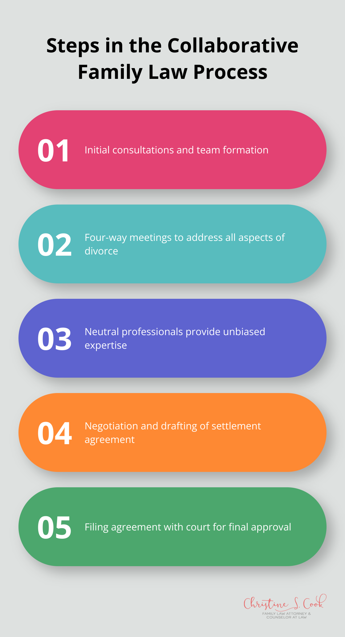 Flowchart showing the key steps in the collaborative family law process - what is collaborative family law