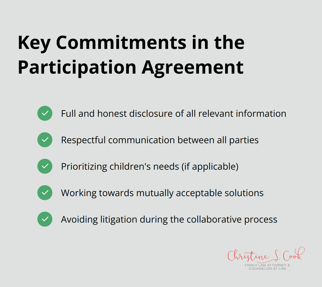 A checkmark list showing five key commitments in the collaborative law participation agreement: full disclosure, respectful communication, prioritizing children's needs, working towards mutual solutions, and avoiding litigation.