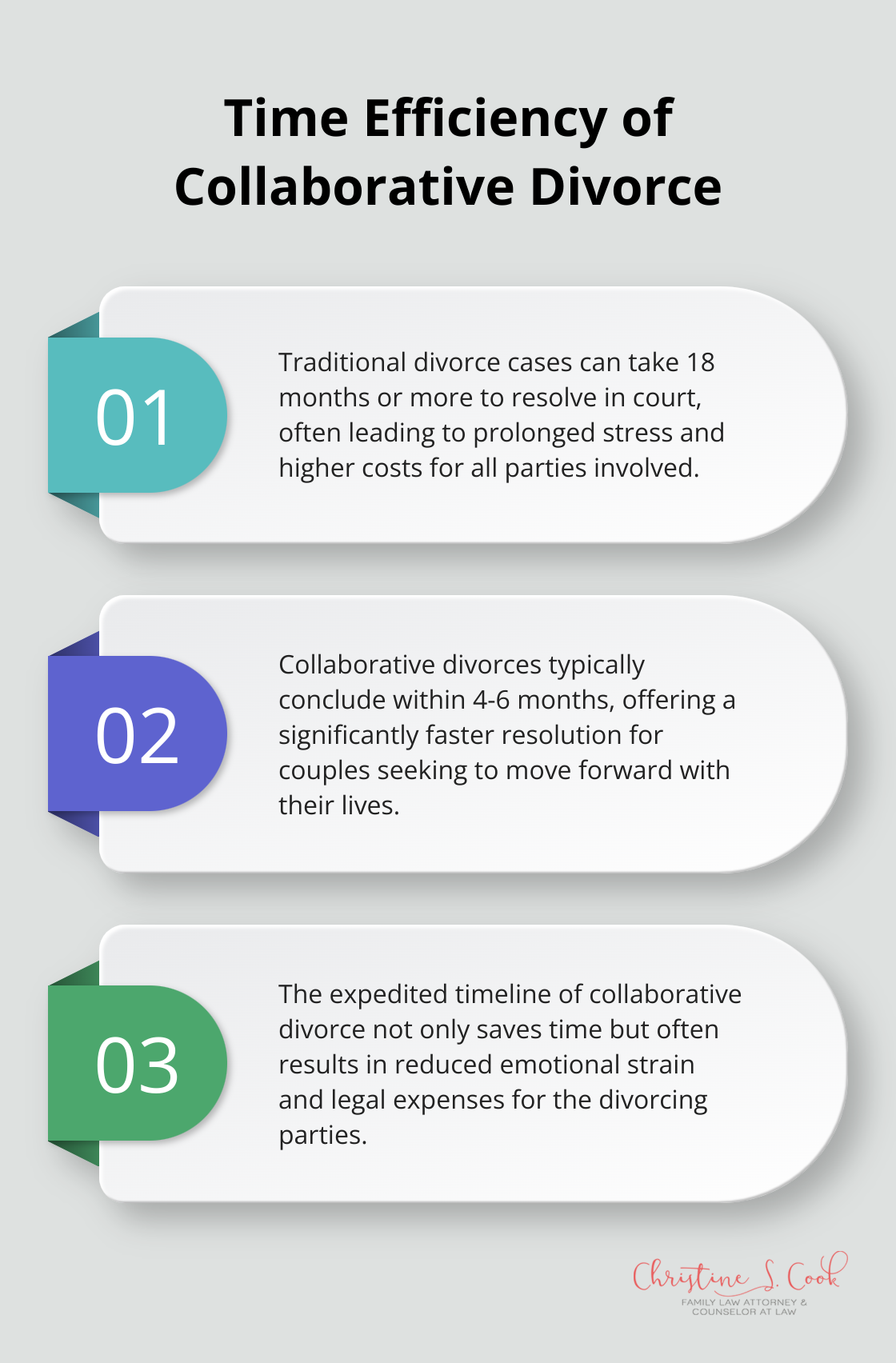 Comparison of timeline between traditional divorce and collaborative divorce - collaborative law as a conflict resolution process