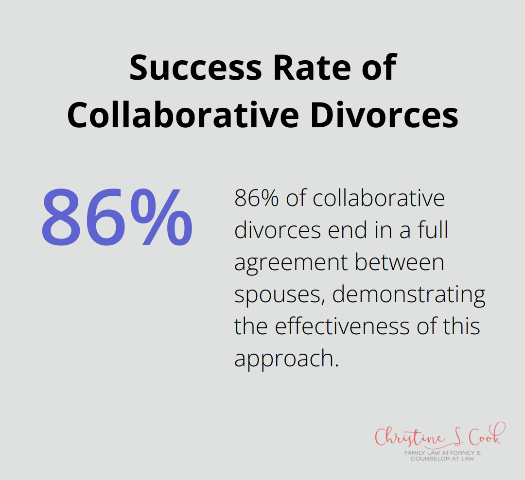 Pie chart showing 86% success rate of collaborative divorces