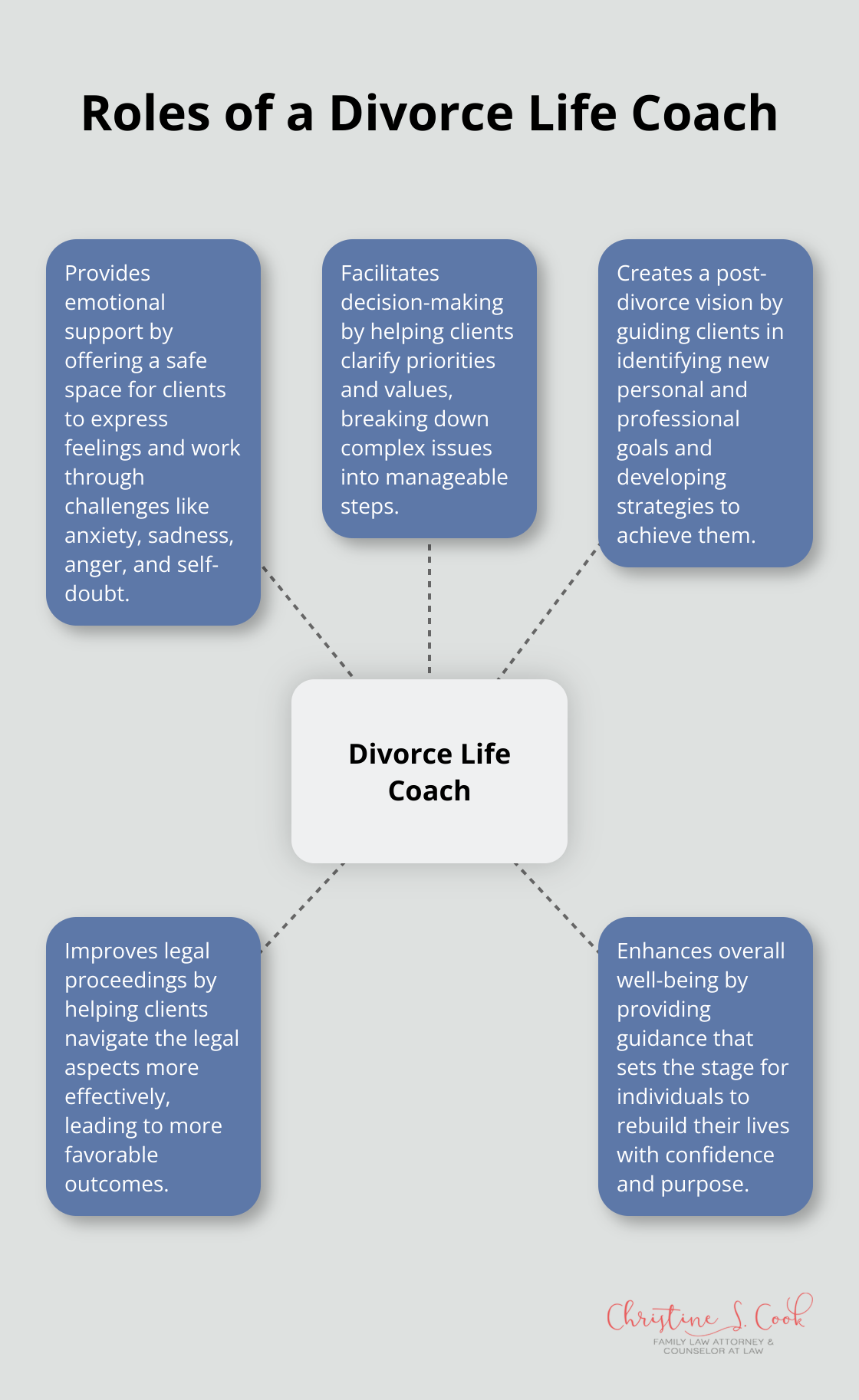 A hub and spoke chart illustrating the five key roles of a divorce life coach: providing emotional support, facilitating decision-making, creating a post-divorce vision, improving legal proceedings, and enhancing overall well-being.