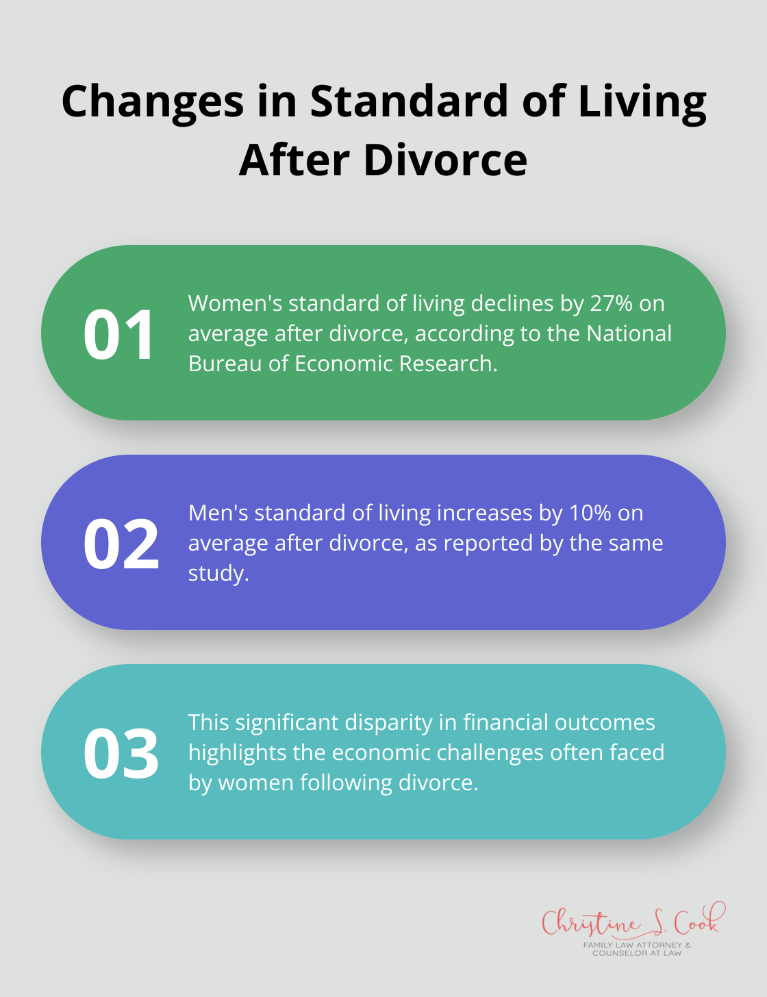 Ordered list chart comparing changes in standard of living for women and men after divorce