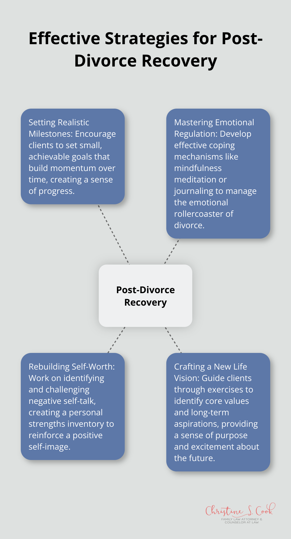 Hub and spoke chart showing key strategies for post-divorce recovery - divorce recovery coach