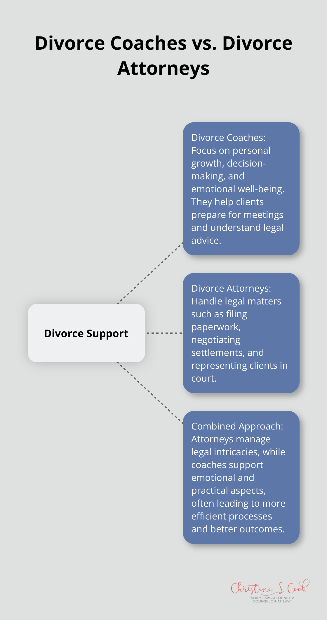 A hub and spoke chart comparing the roles of divorce coaches and divorce attorneys