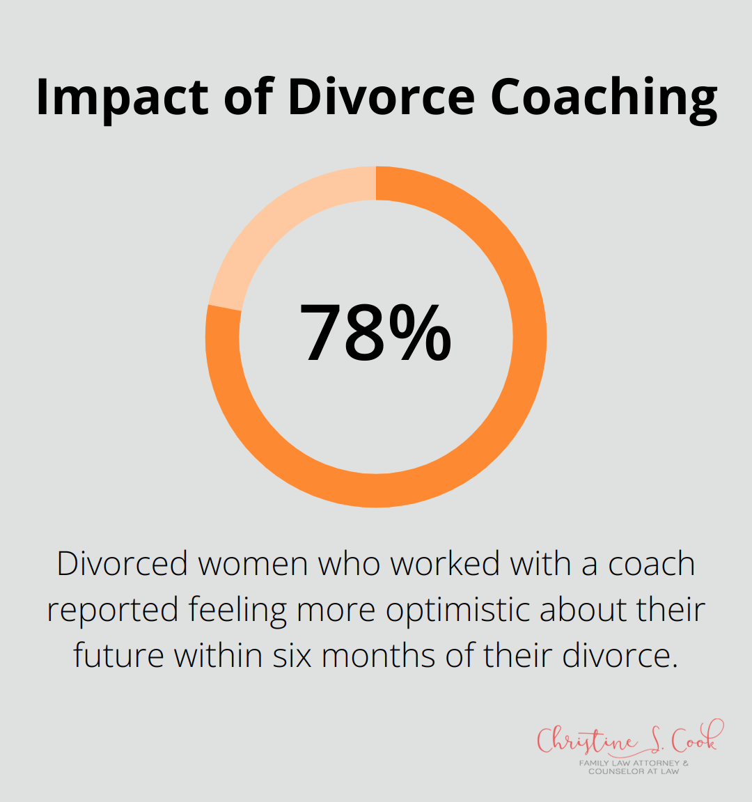 Chart illustrating that 78% of divorced women who worked with a coach reported feeling more optimistic about their future within six months of their divorce - women's divorce coach