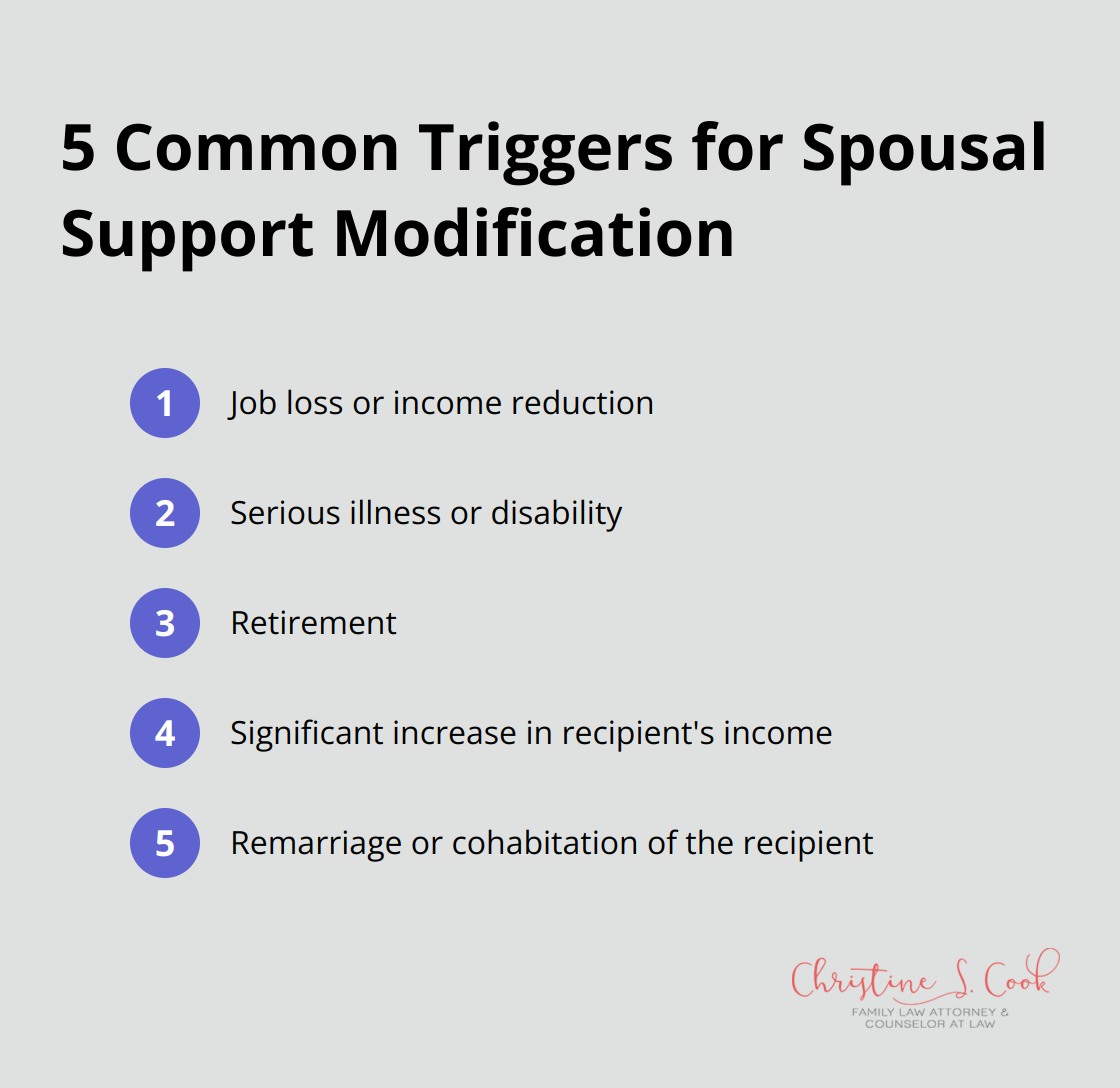 Ordered list of five common triggers for spousal support modification: job loss or income reduction, serious illness or disability, retirement, significant increase in recipient's income, and remarriage or cohabitation of the recipient - can i get spousal support after divorce is final