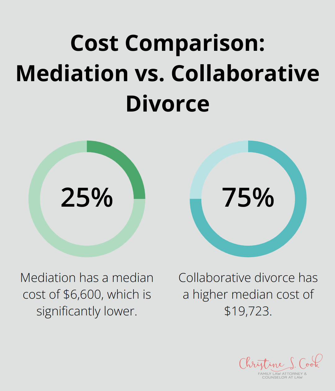 Bar chart comparing median costs: Mediation $6,600, Collaborative Divorce $19,723
