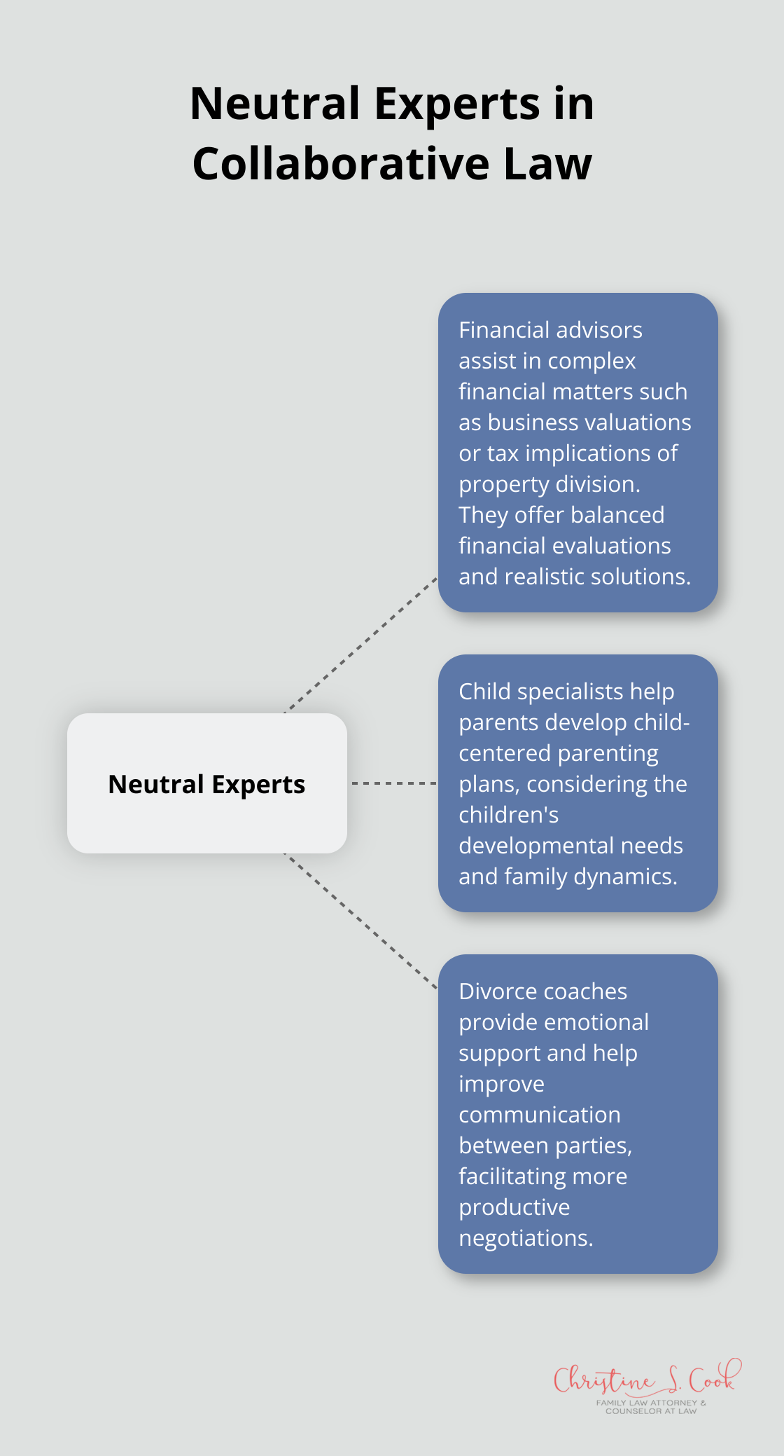 Hub and spoke chart showing three types of neutral experts in collaborative law: financial advisors, child specialists, and divorce coaches. - define collaborative law