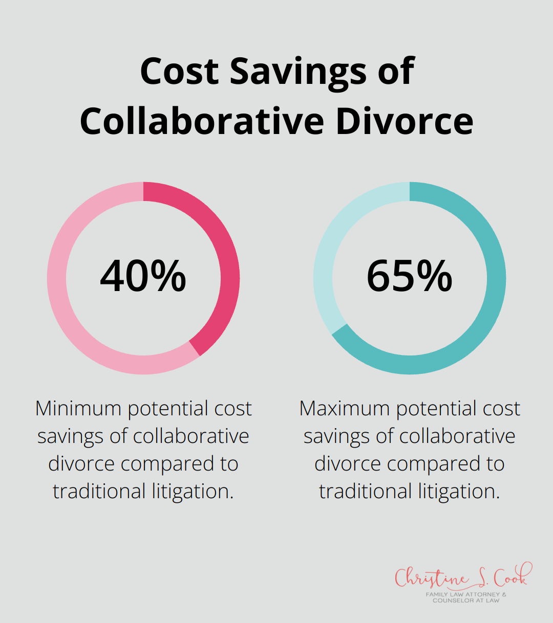 Percentage chart showing potential cost savings of 40% to 65% for collaborative divorce compared to traditional litigation. - define collaborative law