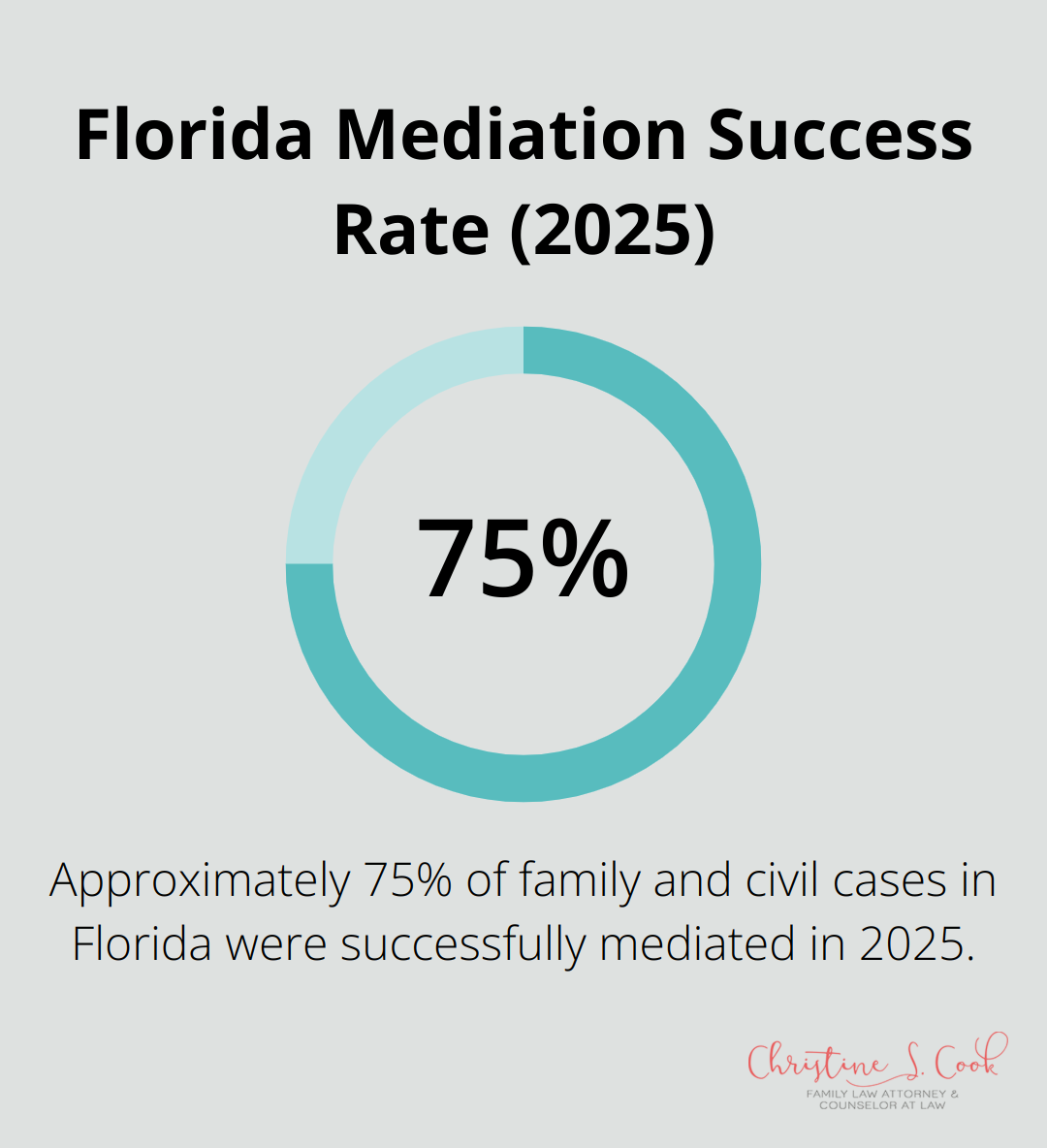 Pie chart showing Florida's mediation success rate of 75% for family and civil cases in 2025 - divorce and support