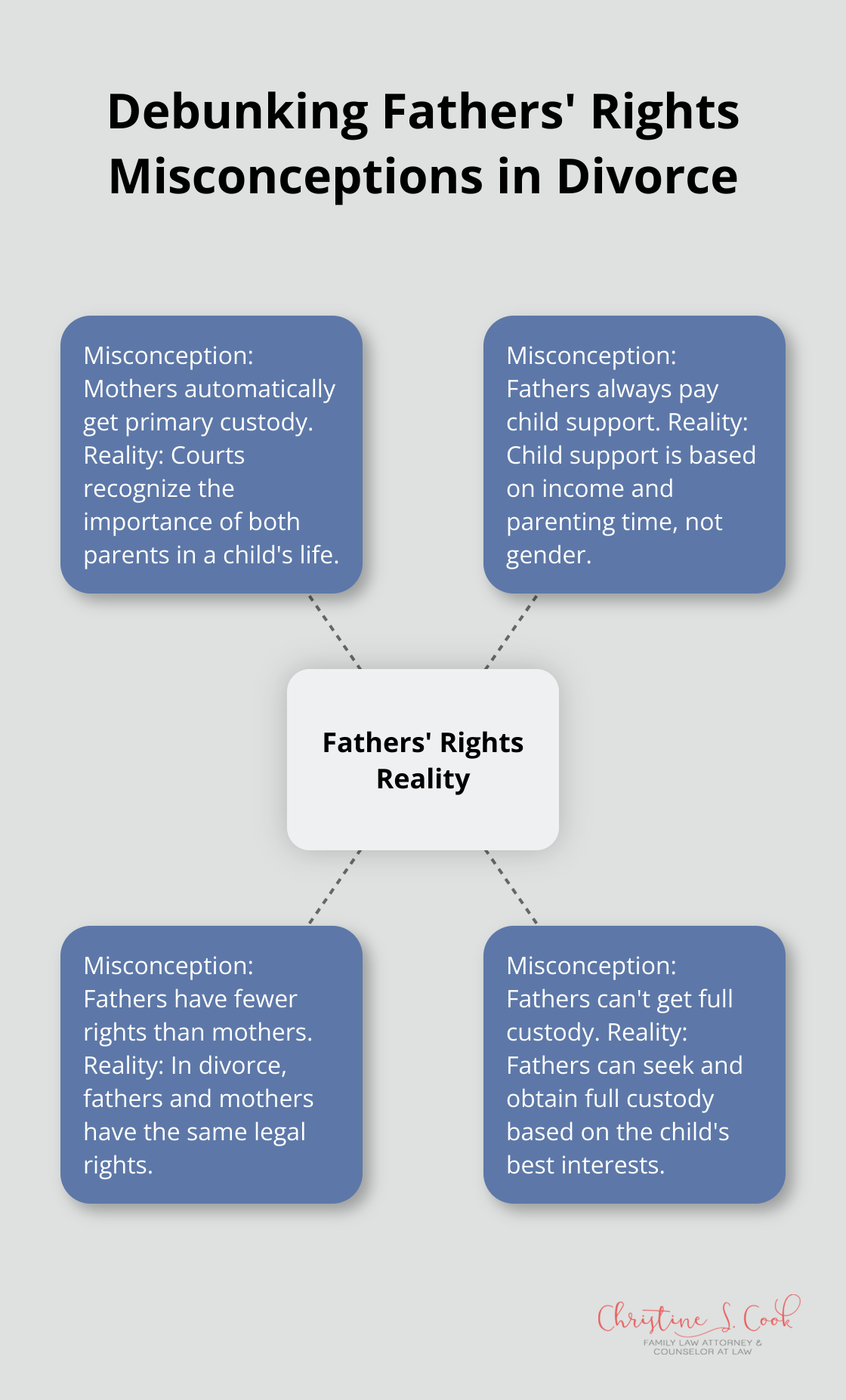 A hub and spoke chart illustrating common misconceptions about fathers' rights in divorce and the corresponding realities. - divorce strategies for fathers