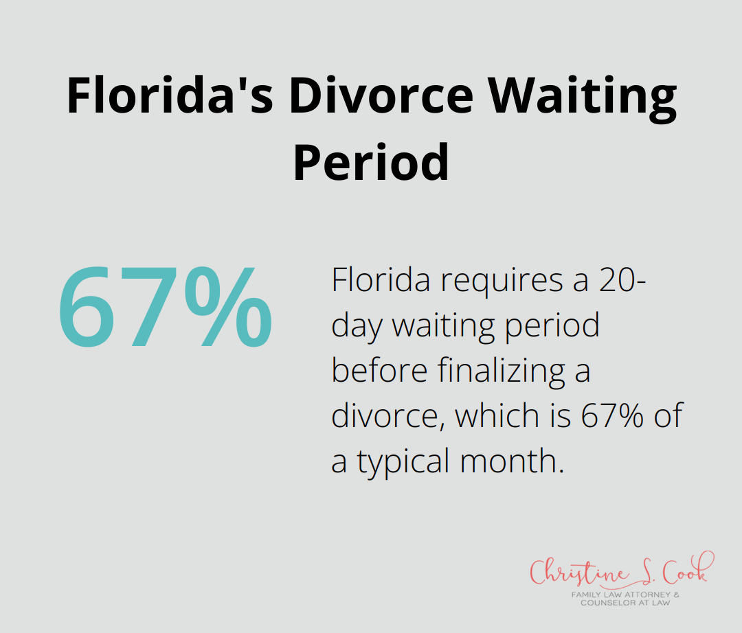 Chart showing Florida's mandatory 20-day waiting period for divorce as 67% of a 30-day month - divorce tips and strategies