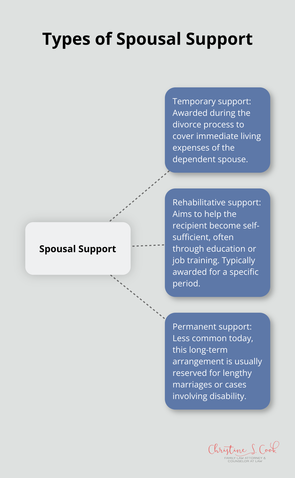 A hub and spoke chart showing three types of spousal support: temporary, rehabilitative, and permanent - spousal support in divorce