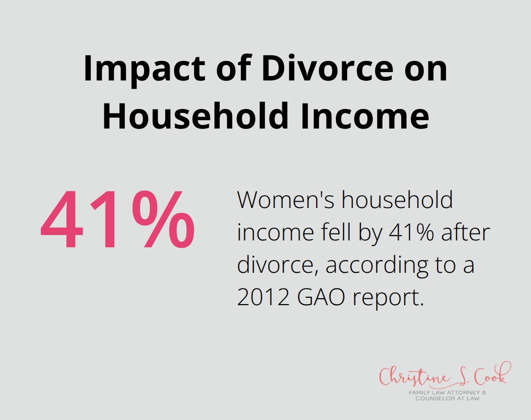 Chart showing the decline in household income after divorce: 41% for women - divorce and spousal support