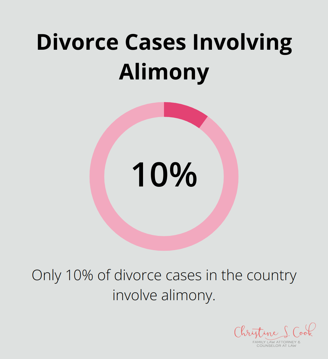 Pie chart showing that only 10% of divorce cases in the country involve alimony - do you have to pay spousal support after divorce