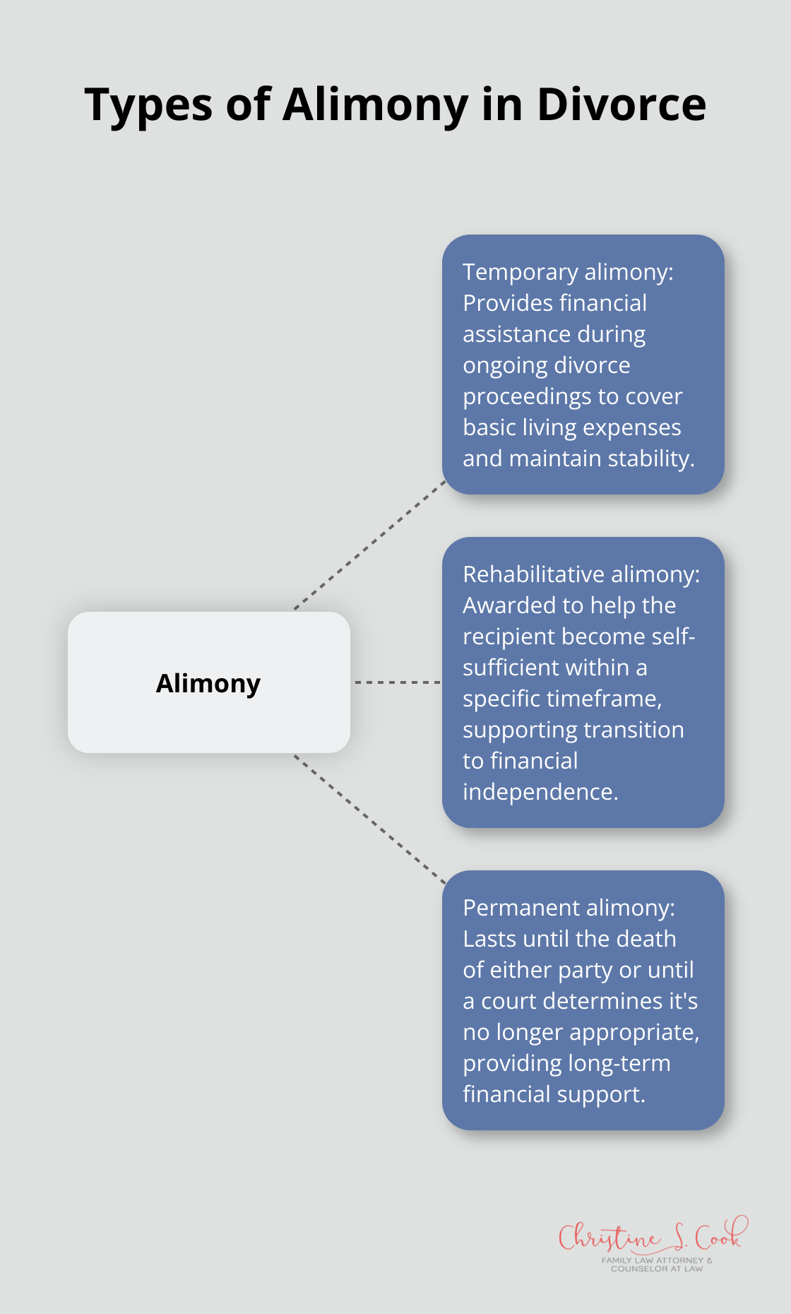 Hub and spoke chart showing three types of alimony: temporary, rehabilitative, and permanent