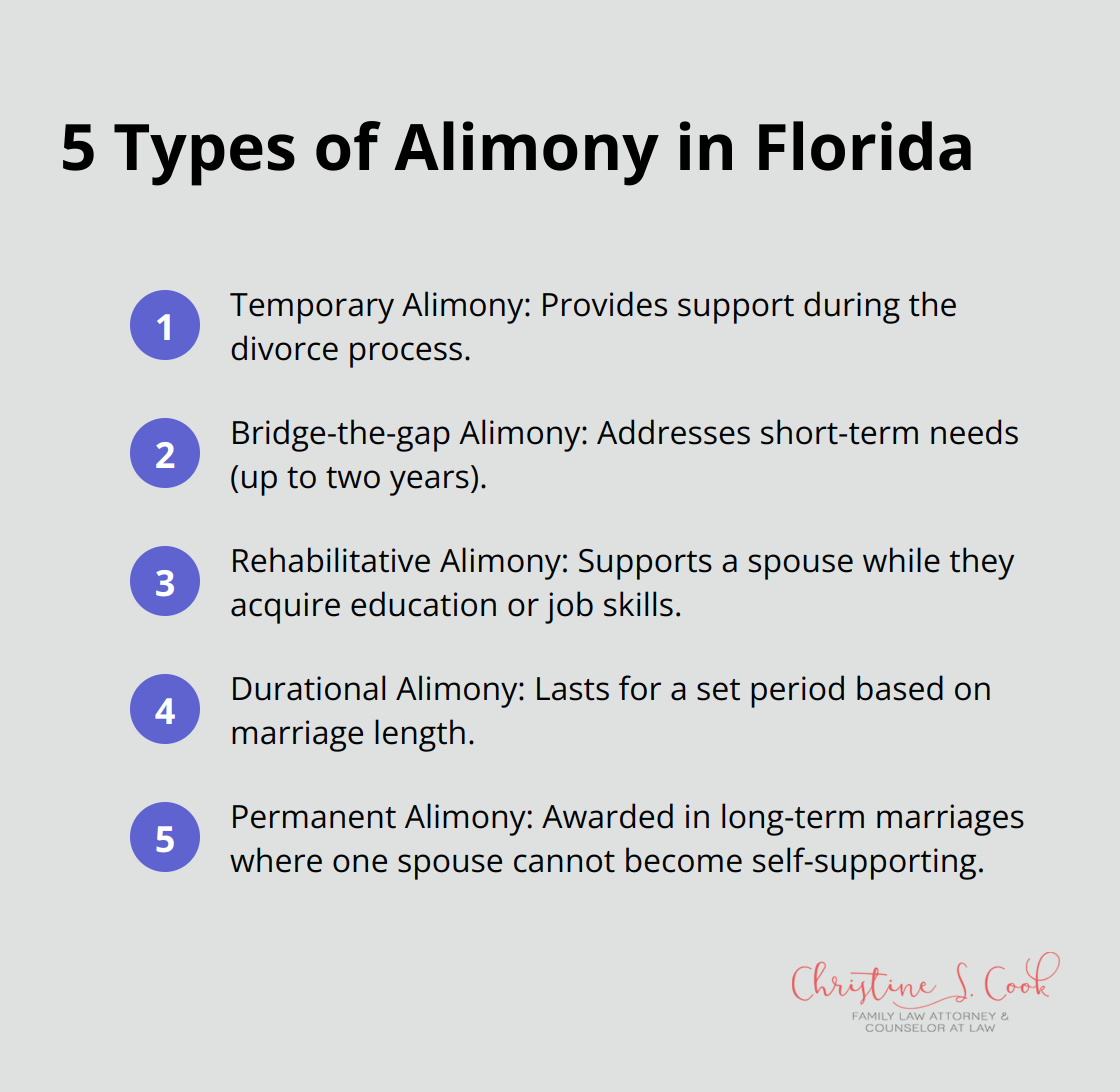 Chart listing the five types of alimony recognized in Florida: Temporary, Bridge-the-gap, Rehabilitative, Durational, and Permanent. - spousal support during divorce