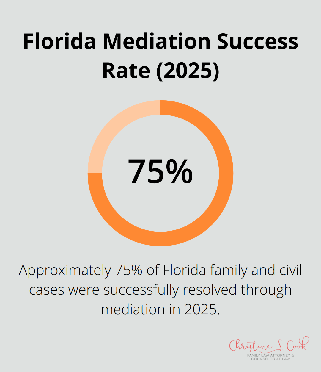 Chart showing the success rate of mediation in Florida family and civil cases, approximately 70-80% in 2025.