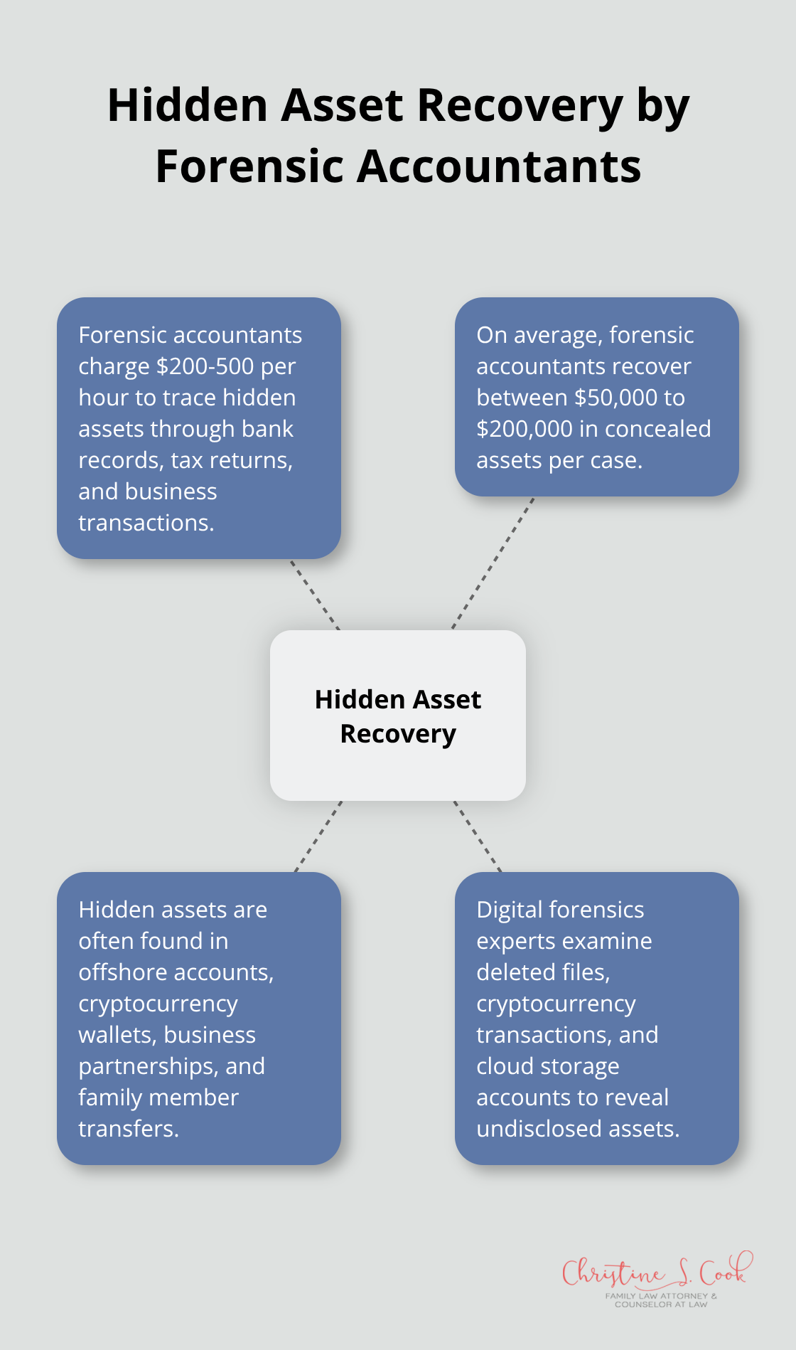 Hub and spoke chart illustrating the average range of hidden asset recovery by forensic accountants in divorce cases