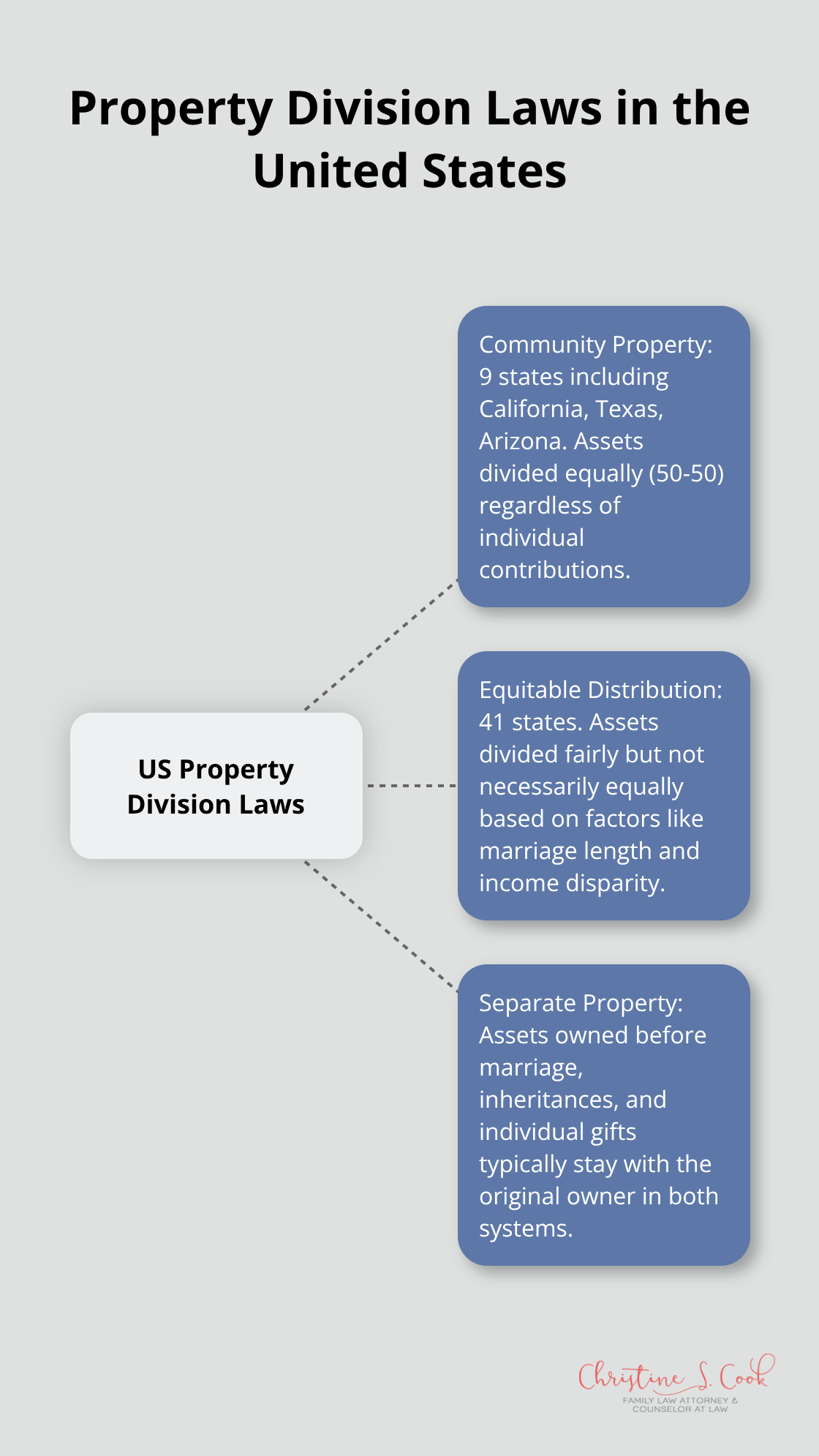 Hub and spoke chart showing the difference between community property states and equitable distribution states in the US - property division spreadsheet