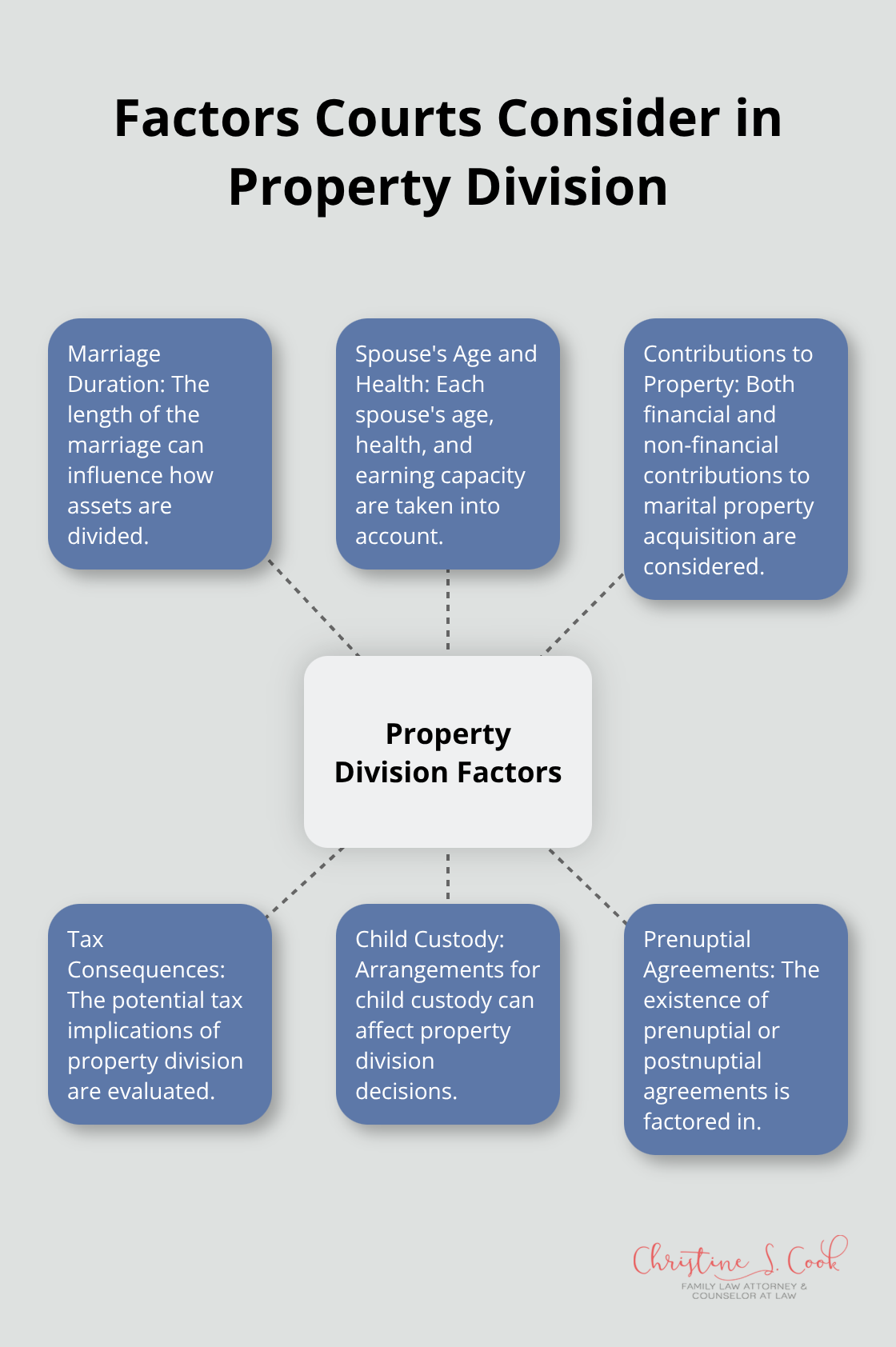 A hub and spoke chart showing six key factors courts consider when dividing property in a divorce: marriage duration, spouse's age and health, contributions to property, tax consequences, child custody, and prenuptial agreements.