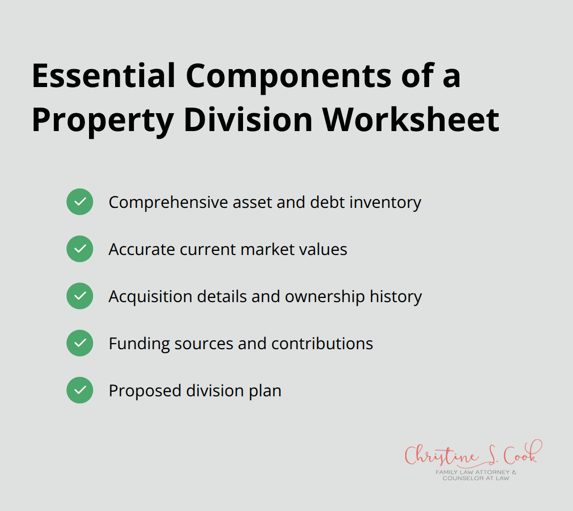 A checkmark list showing five essential components of a property division worksheet: comprehensive asset and debt inventory, accurate current market values, acquisition details and ownership history, funding sources and contributions, and proposed division plan. - property division worksheet divorce