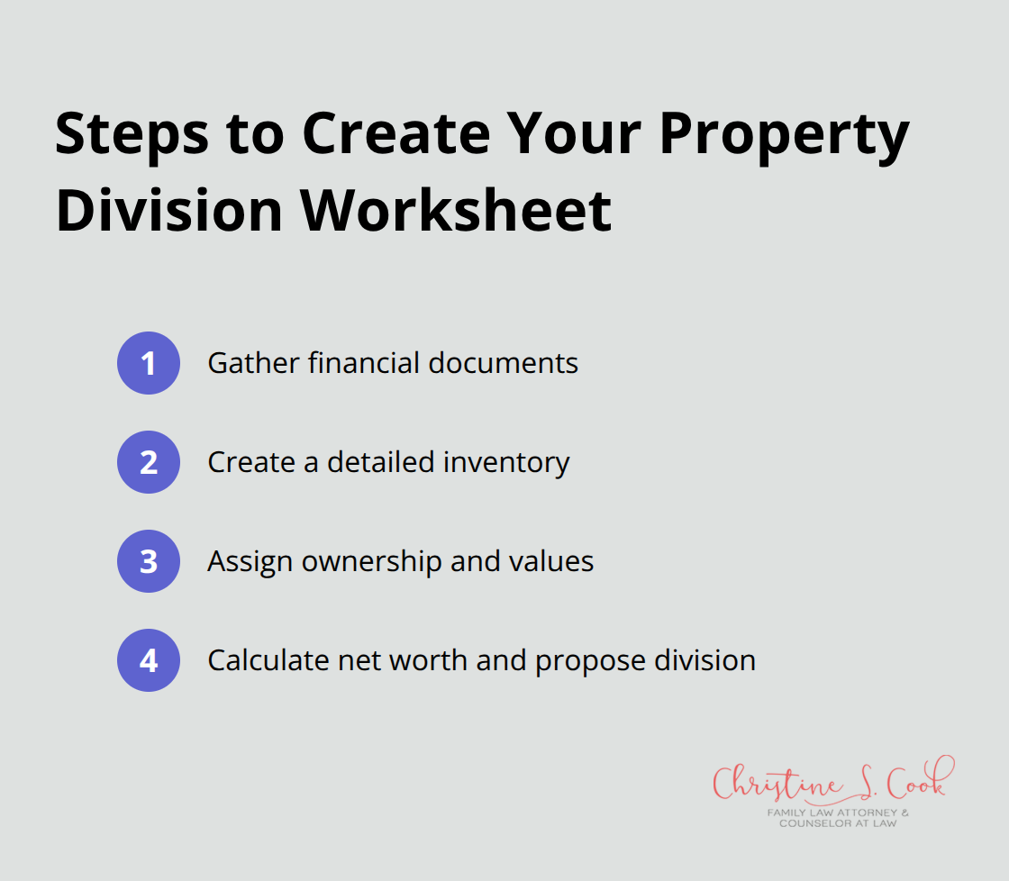 An ordered list showing four steps to create a property division worksheet: gather financial documents, create a detailed inventory, assign ownership and values, and calculate net worth and propose division. - property division worksheet divorce